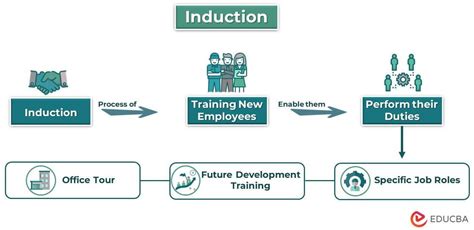 Induction Process Flowchart