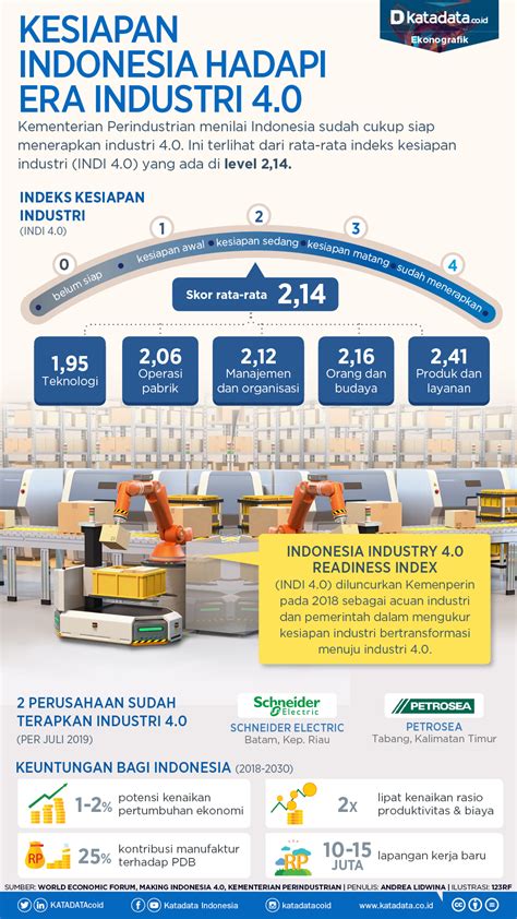 Industri 4.0 Indonesia