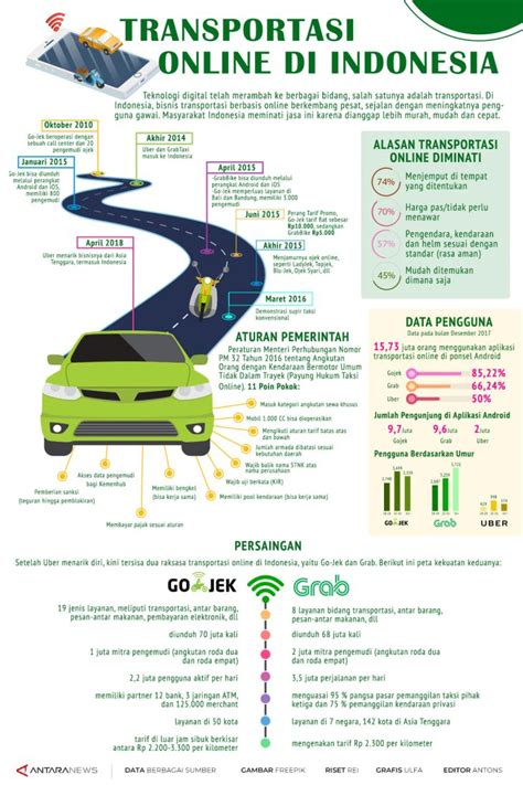 Industri Transportasi Online di Indonesia