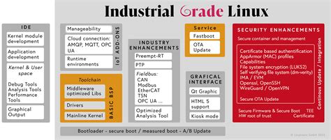 Industrial Linux