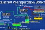 Industrial Refrigeration Systems