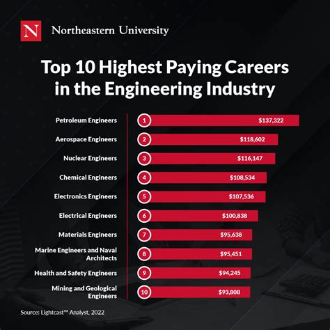 Industries with the Highest Lead Engineer Salaries