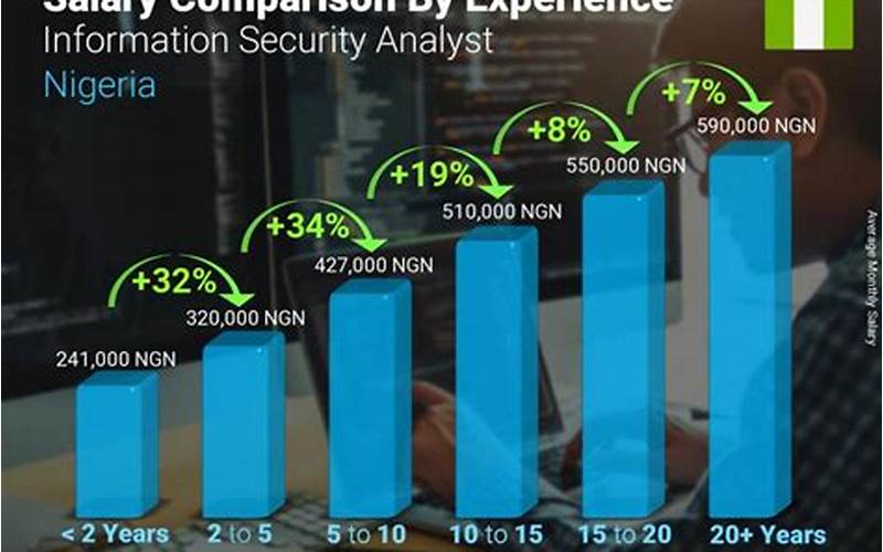 Industry Impact On Information Security Analyst Salary