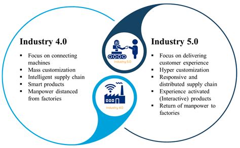 Industry 4.0 smart manufacturing concept
