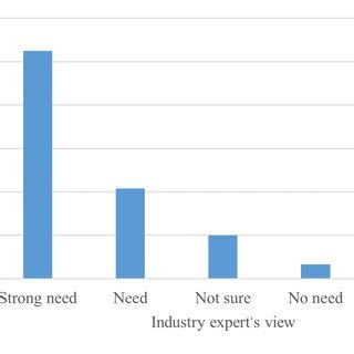 Industry Experts' Views