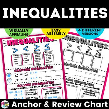 Inequalities Anchor Chart