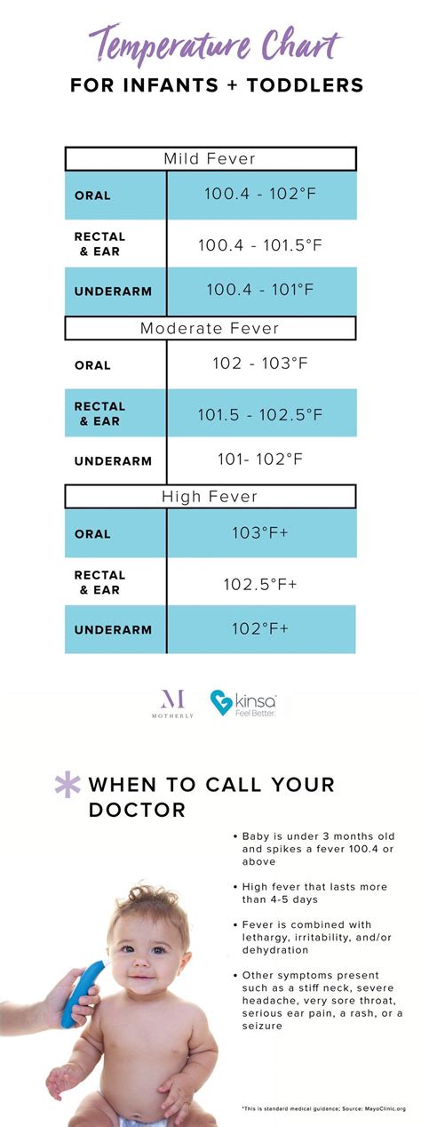 Infant Fever Chart Underarm