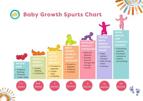 Infant Growth Spurts Chart