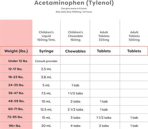 Infants Tylenol Dose Chart