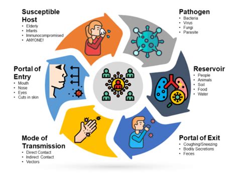 Infection Quizlet: A Valuable Learning Tool