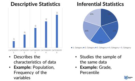 Inferential statistics