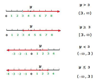 Infinite Interval Example