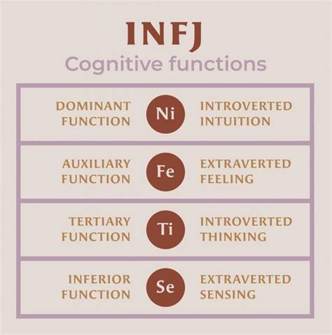 Infj Functions
