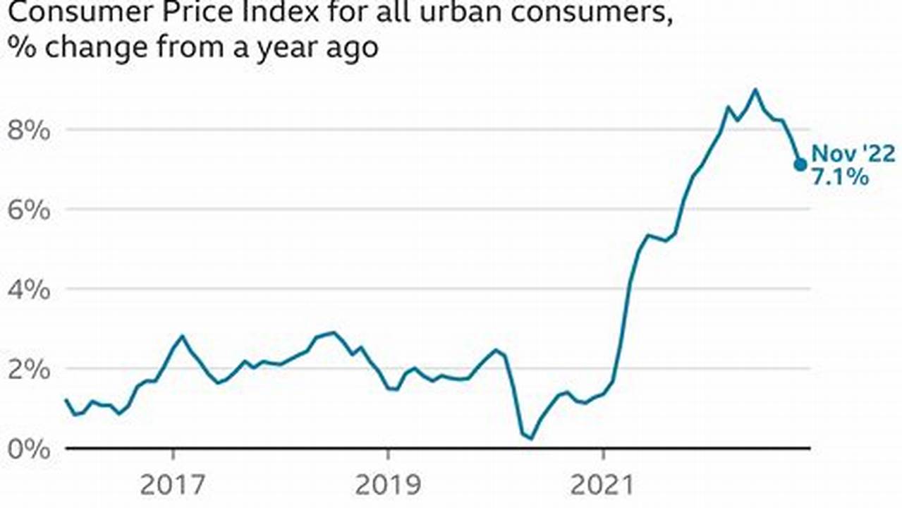 Inflation Data March 2024