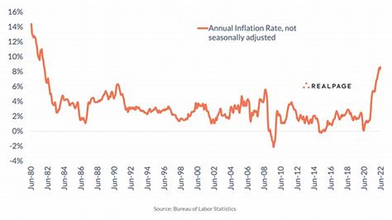 Inflation Rate 2024 Graph