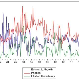 Inflation and Economic Uncertainty