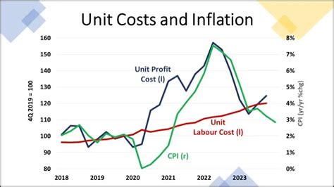 Inflation and Future Costs