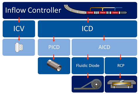 Maximizing Oil Recovery: Unlocking the Power of Inflow Control Devices - A Comprehensive Definition and Guide