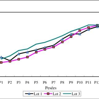 Influence de Zoloft sur le poids