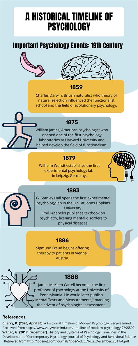 Influence of New Discoveries on Psychology