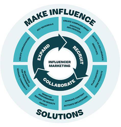 Influencer Marketing Strategies