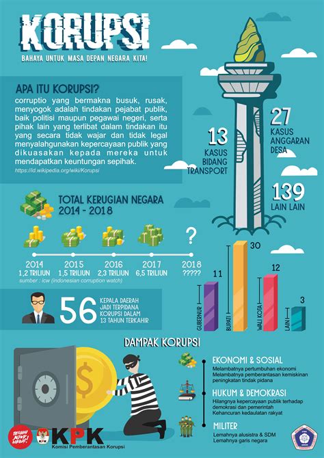 Infografis Korupsi