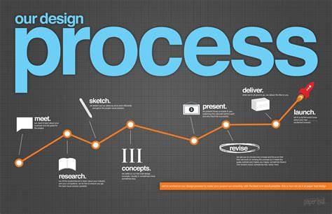 Infographic Creation Process