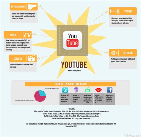 Infographic YouTube Video Ideas