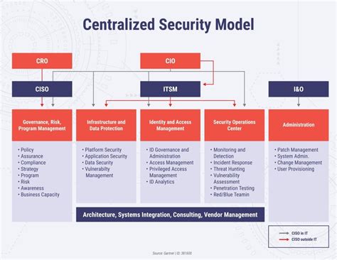 Information Security Organization Structure