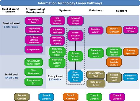 Information Technology Career Path