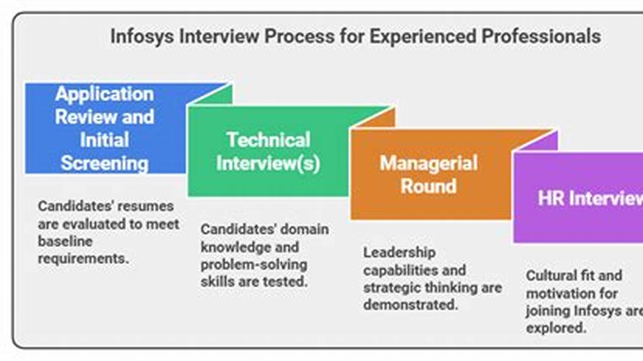 Infosys Interview Process For Experienced 2024