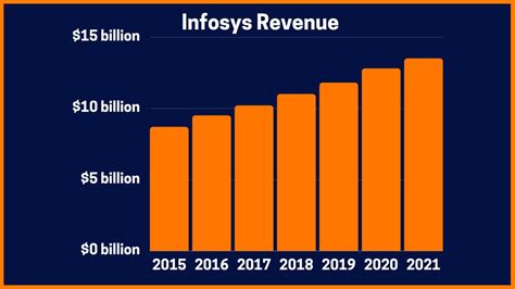 Unveiling the Magnificent Infosys Revenue in USD: A Glimpse of the Technology Titan's Finances!