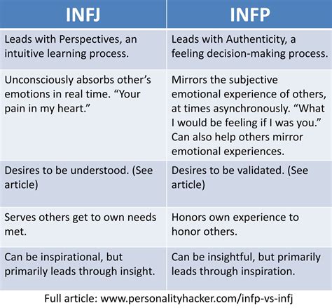 Infp Vs Infj