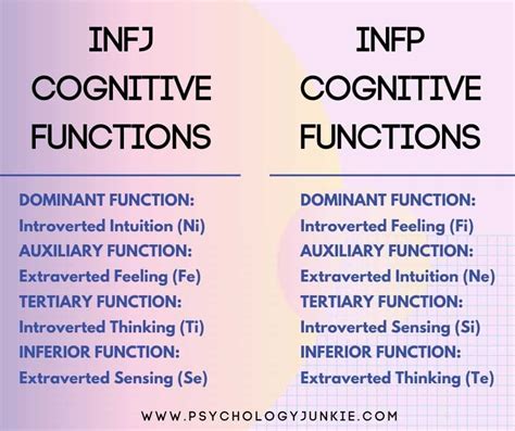 Infp Vs Infj Cognitive Functions