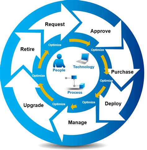 Infrastructure Lifecycle Management