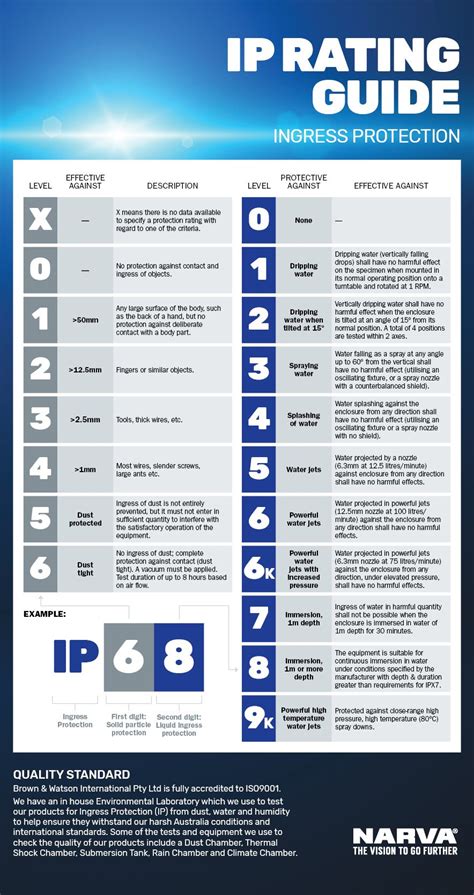 Ingress Protection Rating Chart