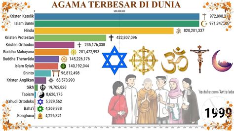 Inilah Fakta Menarik Jumlah Agama di Seluruh Dunia yang Wajib Kamu Tahu
