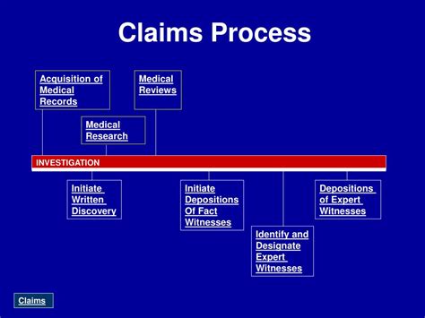 Initial Claims Process
