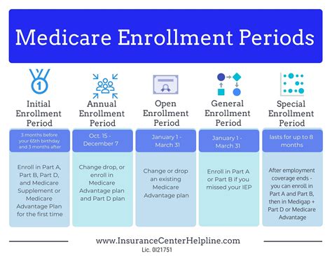 Initial Enrollment Process