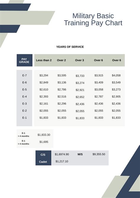Initial Pay During Basic Training and Tech School