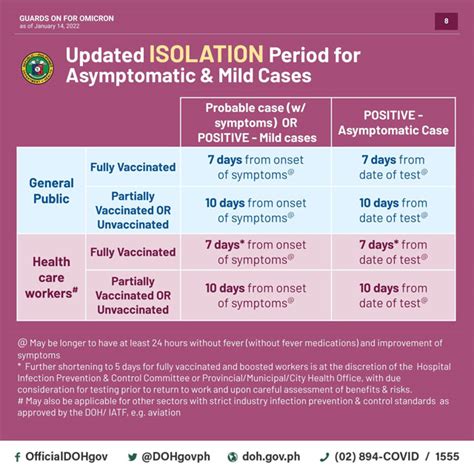 Initial Symptoms and Isolation Protocols
