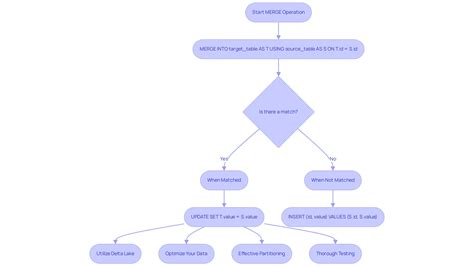 Initiate the Merge Process