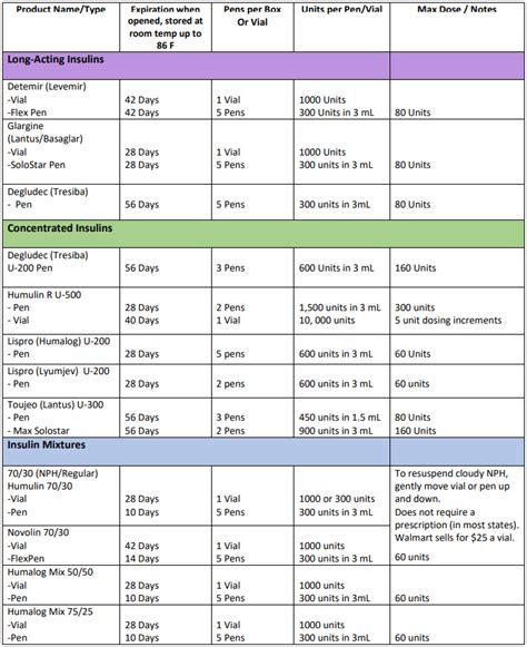 Injectable Medications (Beyond Insulin)