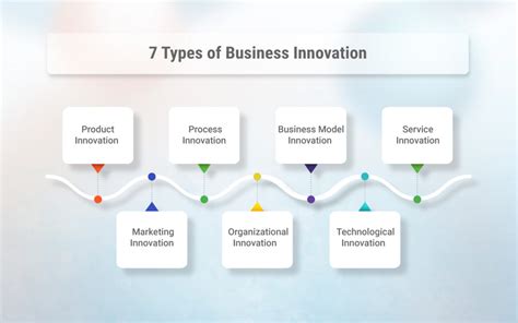 Innovation (7/10)