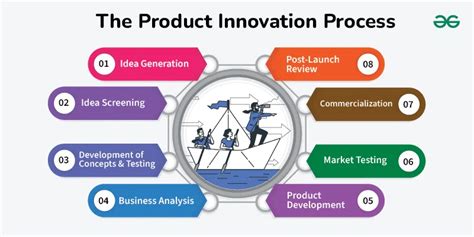 Innovation and Product Development