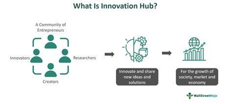 Innovation hubs