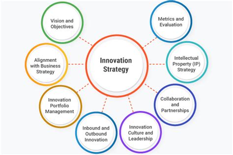 Innovative Strategies and Technology