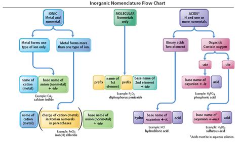 Inorganic Nomenclature Flow Chart