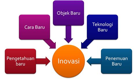Inovasi dalam Proses