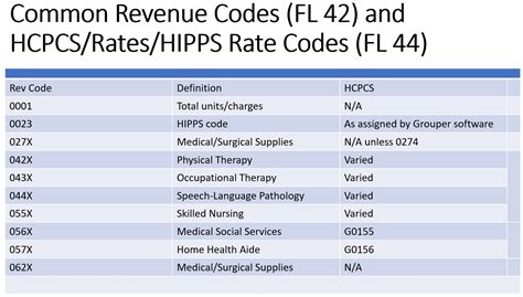 Maximizing Healthcare Revenue: Mastering the Ins and Outs of Inpatient Revenue Codes